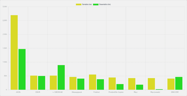 Comparison of serialization times on various format