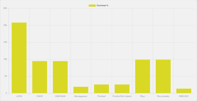 Comparison of space efficiency on various format