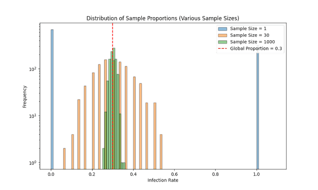 Increasing the sample size increases accuracy and confidence