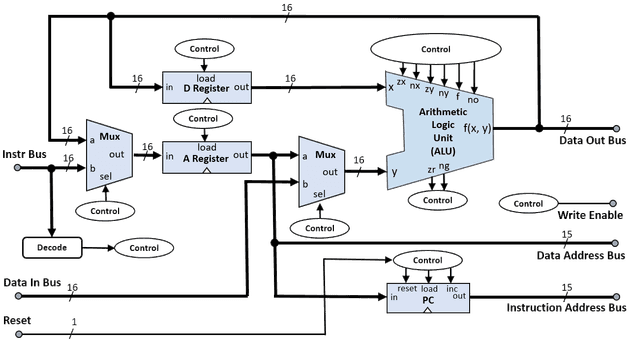 CPU Architecture for the Hack Computer