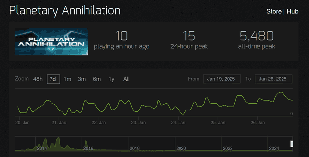 Only around 10 players per day