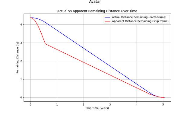 Graph of remaining distance vs time