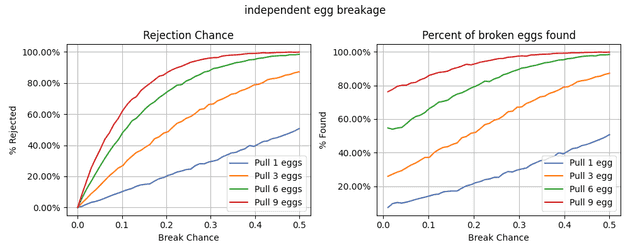 Rejection rate vs Recall as Egg break chance increases