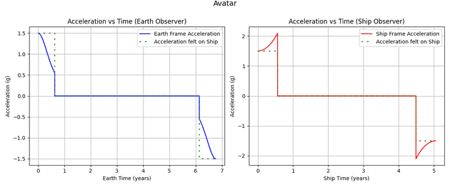 Graph of ship acceleration using nearby stars to measure ship position