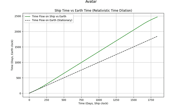 Graph depicting how time dilation leads changes aboard the ship