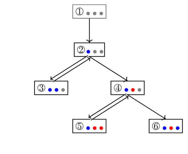 process tree
