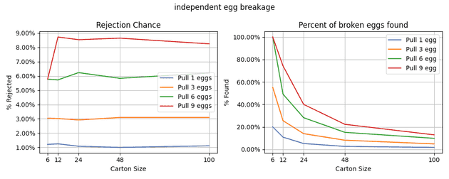 Rejection rate vs Recall as carton size increases