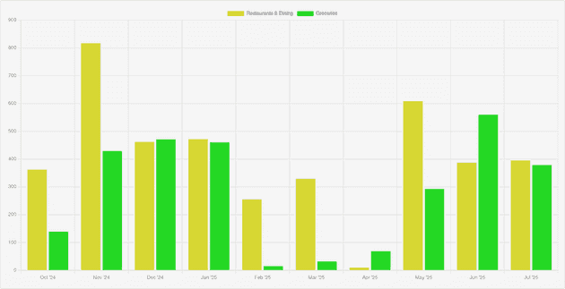 My spending on groceries vs restaurants over time