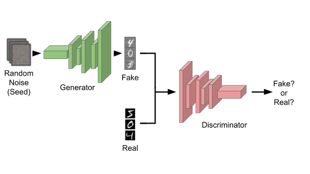 System diagram for a GAN