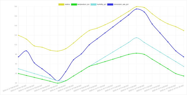 Example of a graph made from a CSV