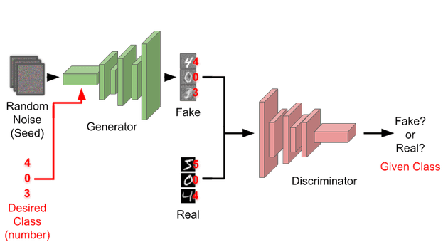 Example of CGAN
