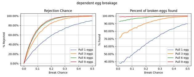 Rejection rate vs Recall as Egg break chance increases