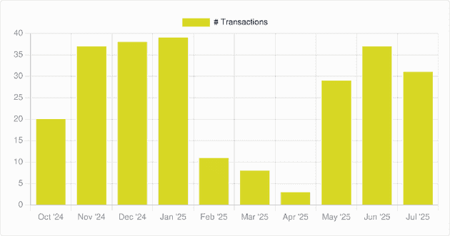 The number of transactions I made over time