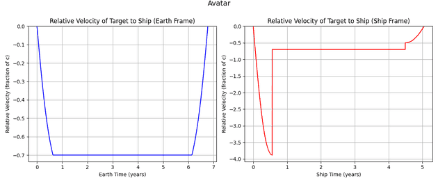 Graph of remaining velocity vs time