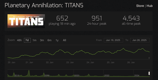 Better player numbers for the sequel game
